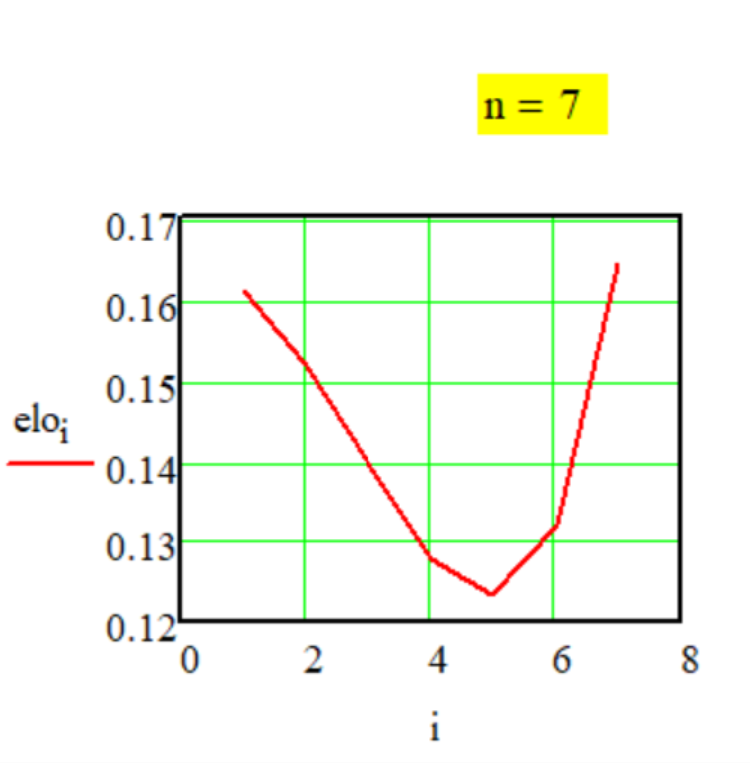 График передаточной функции Метода № G-1-22.
